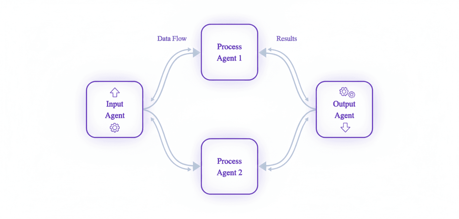 AI Agents Workflow Visualization